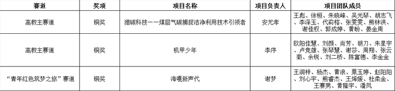 喜报│我校在中国国际大学生创新...